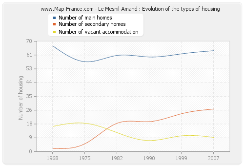 Le Mesnil-Amand : Evolution of the types of housing